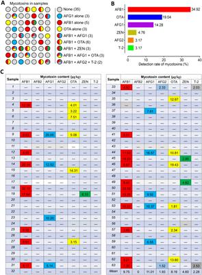 Evaluation of mycotoxins, mycobiota and toxigenic fungi in the traditional medicine Radix Dipsaci